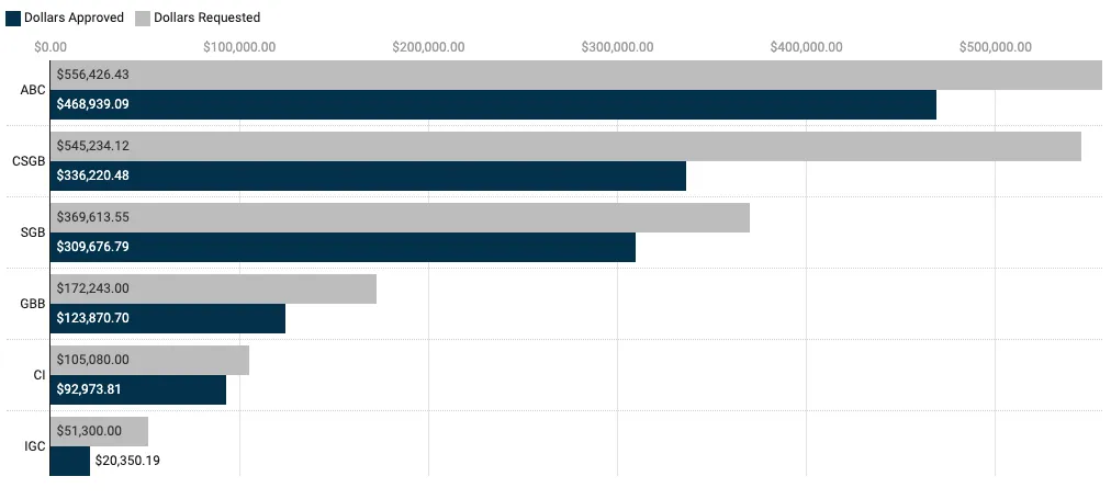 Columbia Spectator
Chart: Isabella Ramírez 
Source: 2023-2024 F@CU Transfers v2 
Created with Datawrapper